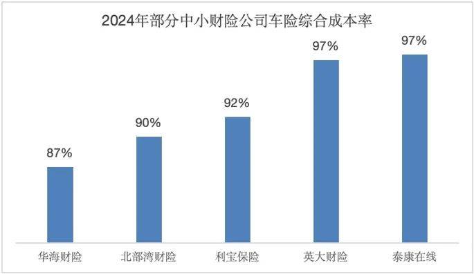J9九游会网站：2024车险保费首破9000亿大关承保利润暴涨100%这些中小公司正强势翻盘(图7)