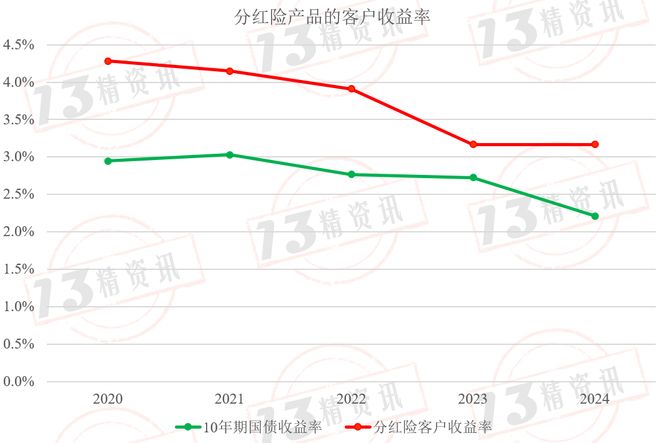 J9九游会网站：2025年四类个人养老金产品的收益率对比分红型个人养老金保险产品表现突出！(图8)
