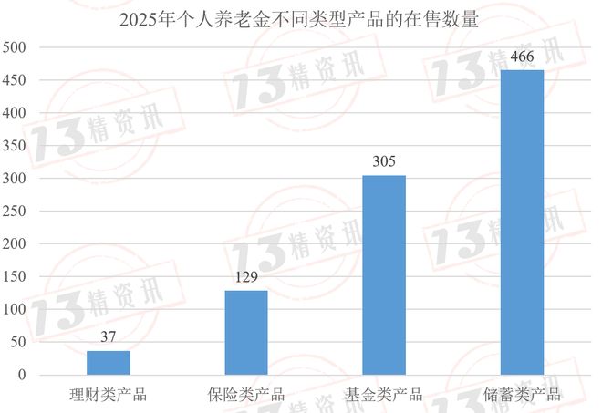 J9九游会网站：2025年四类个人养老金产品的收益率对比分红型个人养老金保险产品表现突出！(图2)