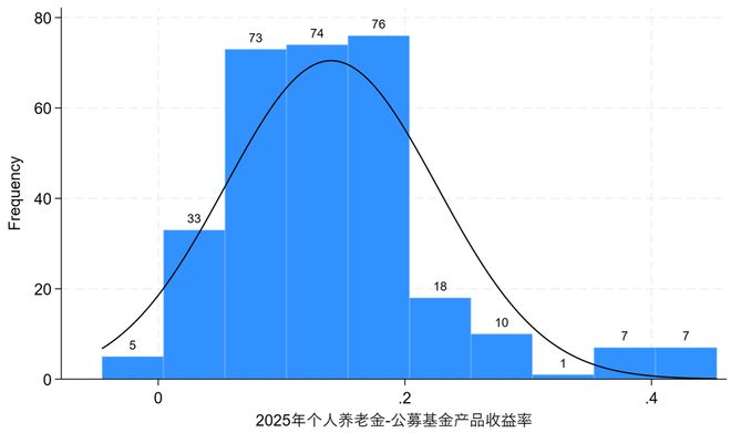 J9九游会网站：2025年四类个人养老金产品的收益率对比分红型个人养老金保险产品表现突出！(图4)