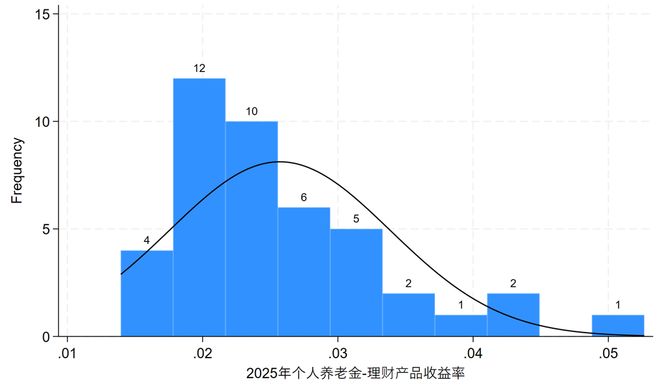J9九游会网站：2025年四类个人养老金产品的收益率对比分红型个人养老金保险产品表现突出！(图7)
