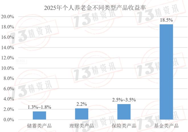 J9九游会网站：2025年四类个人养老金产品的收益率对比分红型个人养老金保险产品表现突出！(图9)