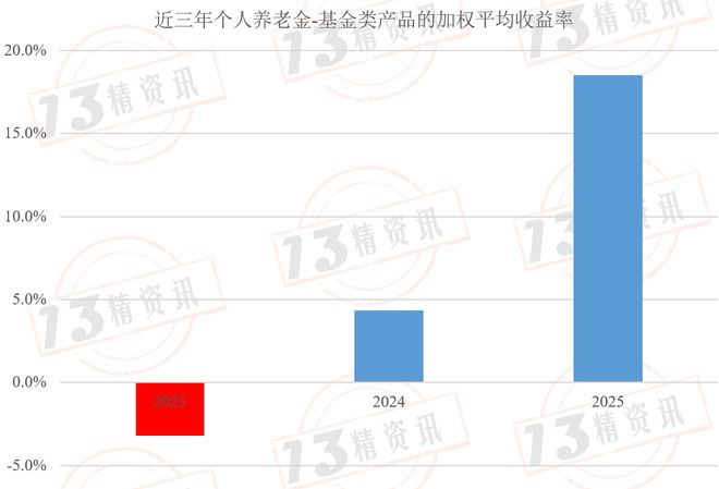 J9九游会网站：2025年四类个人养老金产品的收益率对比分红型个人养老金保险产品表现突出！(图10)
