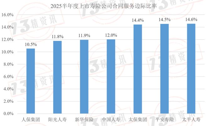新会计准则下寿险公司的合同服务边际比率逐年走低何时触底？(图7)