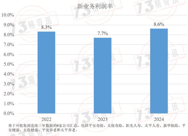 新会计准则下寿险公司的合同服务边际比率逐年走低何时触底？(图5)