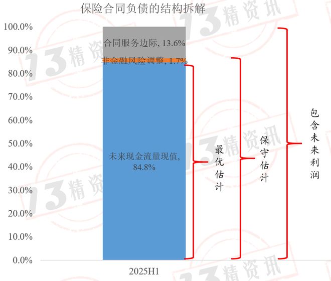 新会计准则下寿险公司的合同服务边际比率逐年走低何时触底？(图1)