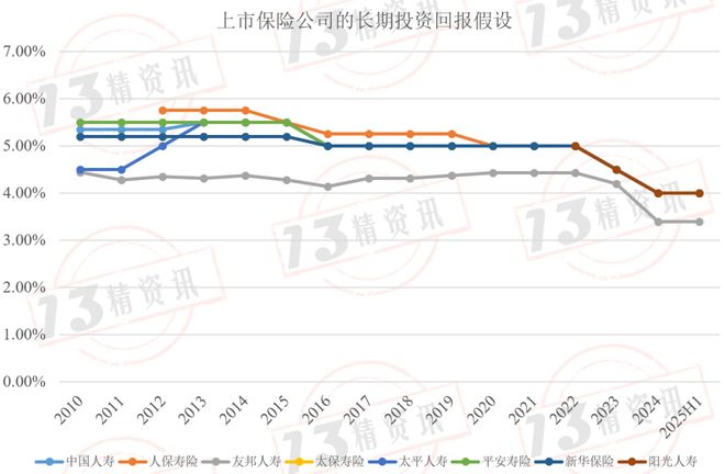 新会计准则下寿险公司的合同服务边际比率逐年走低何时触底？(图4)