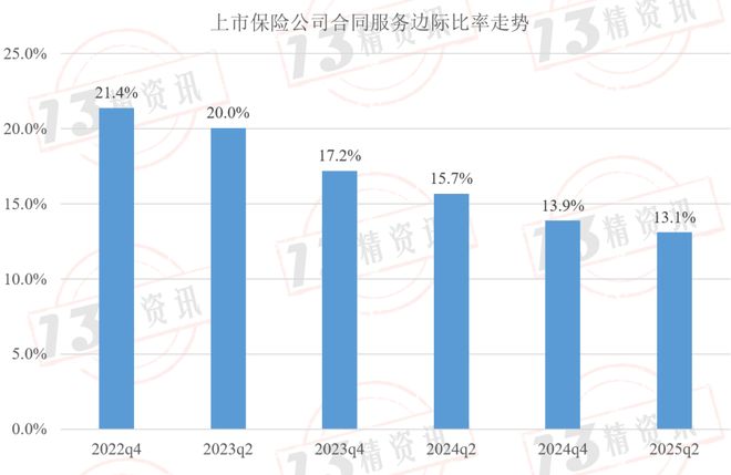 新会计准则下寿险公司的合同服务边际比率逐年走低何时触底？(图3)