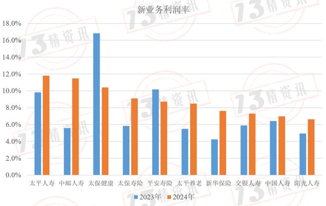 新会计准则下寿险公司的合同服务边际比率逐年走低何时触底？(图6)