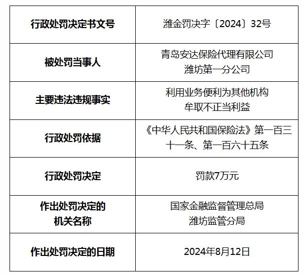 J9九游会：“老毛病”再犯！利用业务便利牟取不正当利益青岛安达保险代理遭罚(图2)