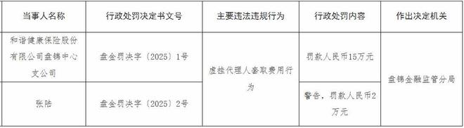 和谐健康保险盘锦中支被罚款15万元虚挂代理人套取费用(图1)