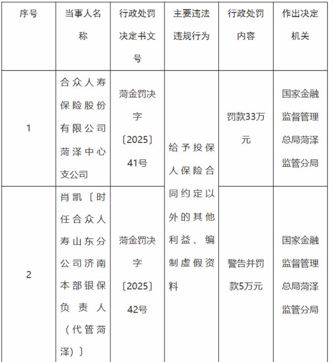 J9九游会：合众人寿菏泽中心支公司被罚33万元因给予投保人保险合同约定以外的其他利益、编制虚假资料(图1)