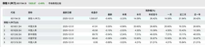 2025年保险板块“大象起舞”：个股普涨收官、刷新多项历史纪录行业周期向好或已确立｜年终盘点(图1)