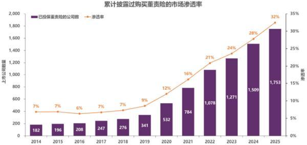 报告显示A股董责险渗透率升至32%建议企业把握当前费率“洼地”(图1)