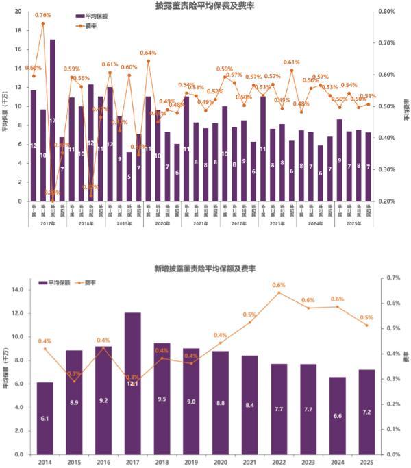 报告显示A股董责险渗透率升至32%建议企业把握当前费率“洼地”(图2)
