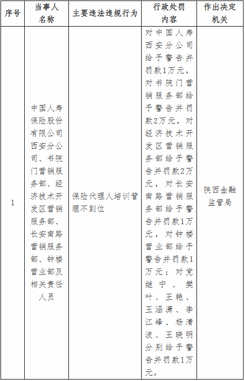 J9九游会网站：中国人寿五家分支机构被罚保险代理人培训管理不到位(图1)