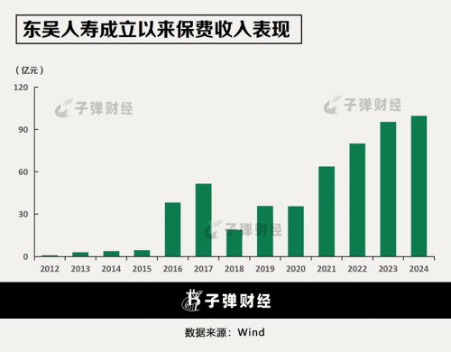 30亿资本补充债落地！东吴人寿大手笔“补血”背后：盈利上涨、保费下跌(图3)