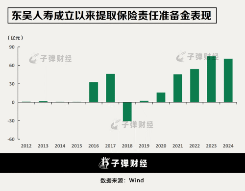 30亿资本补充债落地！东吴人寿大手笔“补血”背后：盈利上涨、保费下跌(图5)