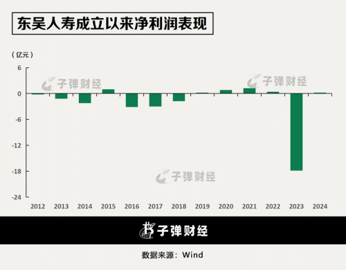 30亿资本补充债落地！东吴人寿大手笔“补血”背后：盈利上涨、保费下跌(图4)