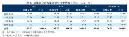 30亿资本补充债落地！东吴人寿大手笔“补血”背后：盈利上涨、保费下跌(图7)