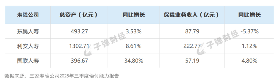 30亿资本补充债落地！东吴人寿大手笔(图9)