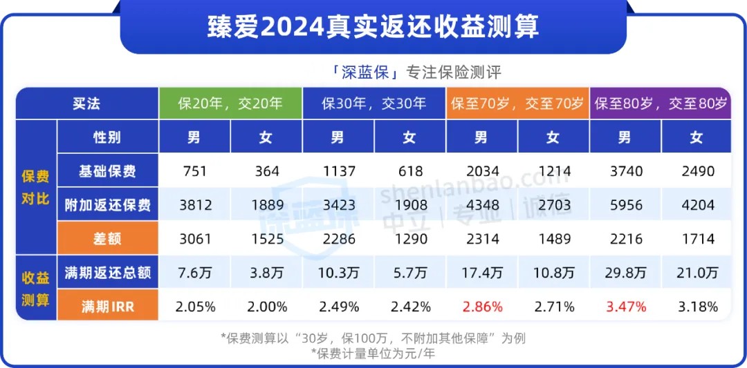 J9九游会：心动！这款定期寿险咋买都不亏(图3)