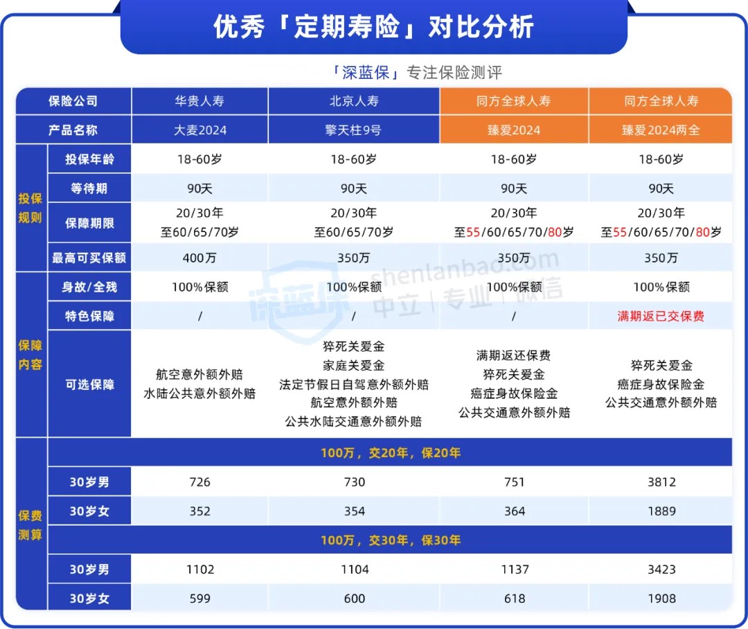 J9九游会：心动！这款定期寿险咋买都不亏(图1)