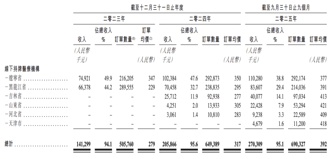 东北家族中医馆誉研堂赴港IPO：小体量纯自费模式高毛利率下或存监管隐忧(图3)