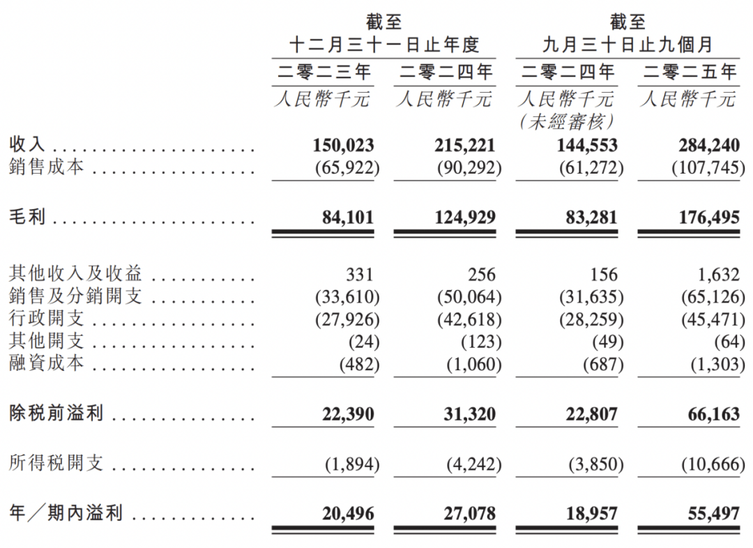 东北家族中医馆誉研堂赴港IPO：小体量纯自费模式高毛利率下或存监管隐忧(图1)