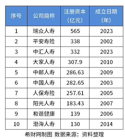J9九游会网站：2024中国保险公司前10名？注册资本+偿付能力(图1)