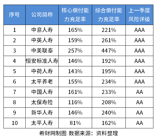 J9九游会网站：2024中国保险公司前10名？注册资本+偿付能力(图2)