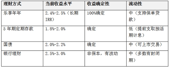 乐享年年：利率下行时代的稳健理财选择与收益锁定优势(图4)