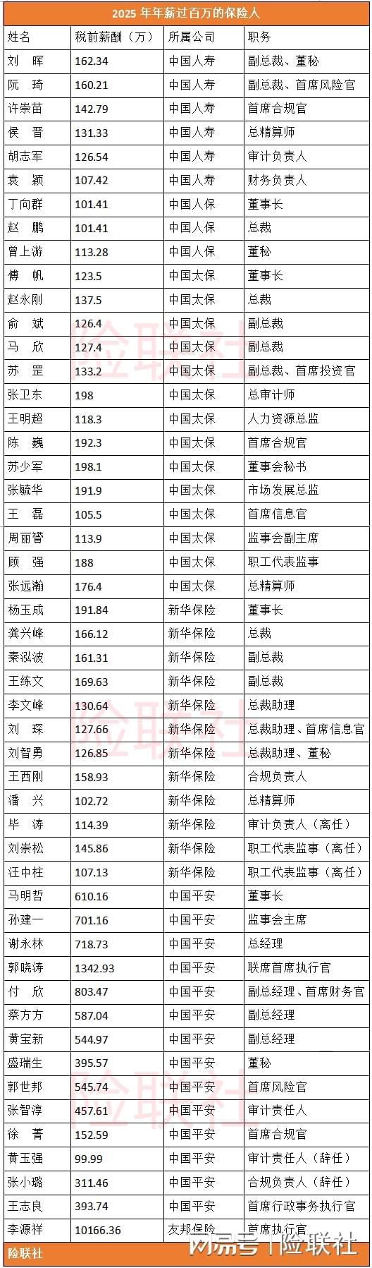 2025年年薪超过百万的50名保险人（名单）(图2)