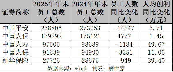 J9九游会网站：五大上市险企四家员工缩减中国平安减员超14万人(图1)