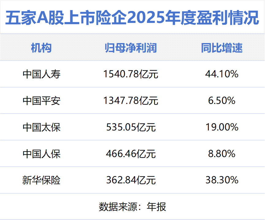 J9九游会网站：A股险企2025成绩单：中国人寿、中国太保新业务价值增超三成(图1)