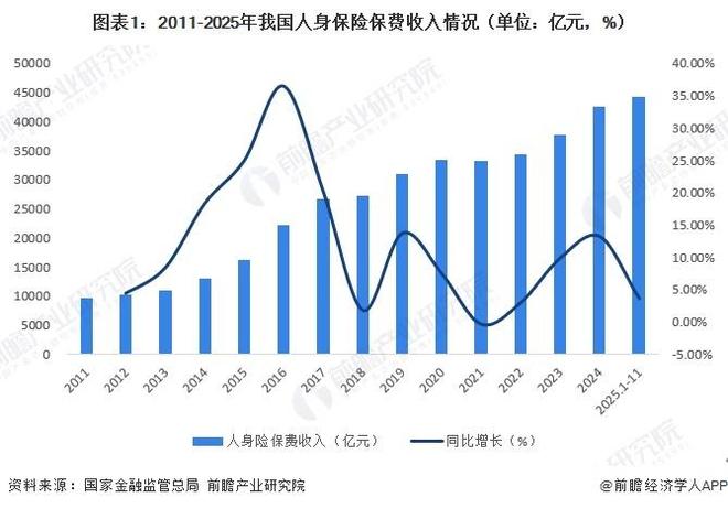 J9九游会网站：【前瞻分析】2026年中国保险行业现状及发展前景分析(图4)