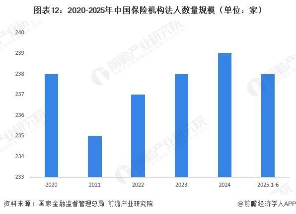 J9九游会网站：【前瞻分析】2026年中国保险行业现状及发展前景分析(图2)