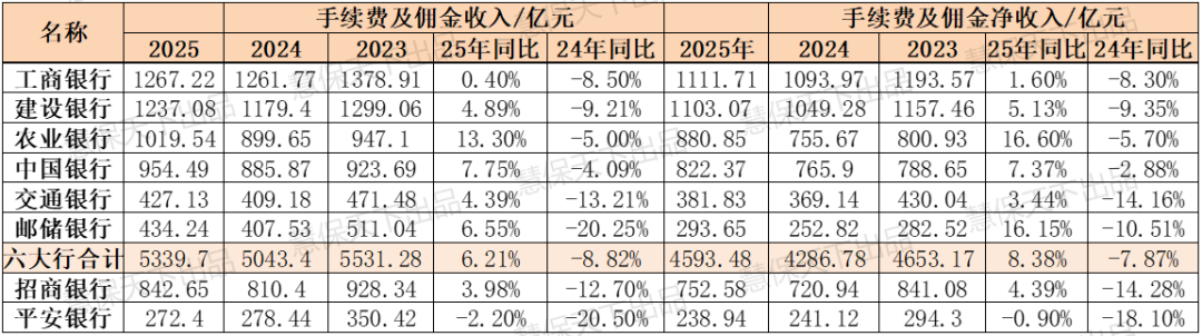 J9九游会网站：八大银行鏖战银保2025：走出“降费”阴影平安银行代销保险收入大涨533%(图1)