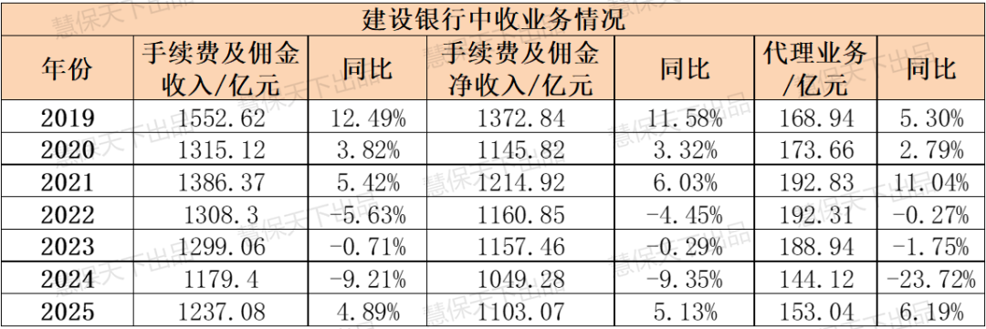 J9九游会网站：八大银行鏖战银保2025：走出“降费”阴影平安银行代销保险收入大涨533%(图3)