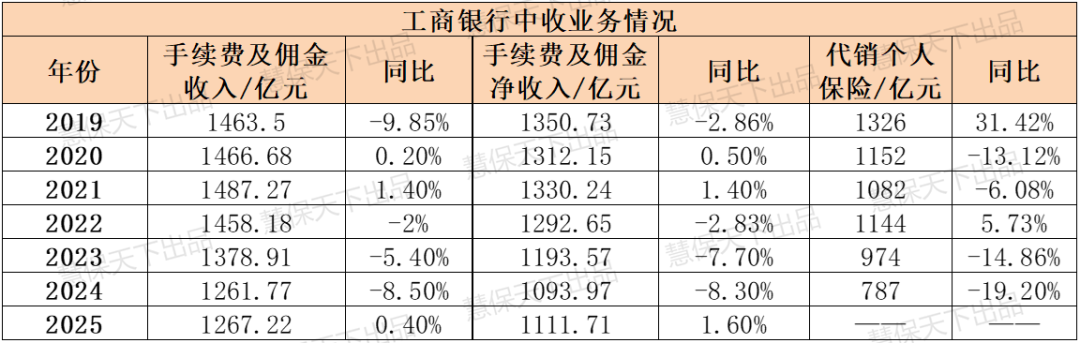 J9九游会网站：八大银行鏖战银保2025：走出“降费”阴影平安银行代销保险收入大涨533%(图2)