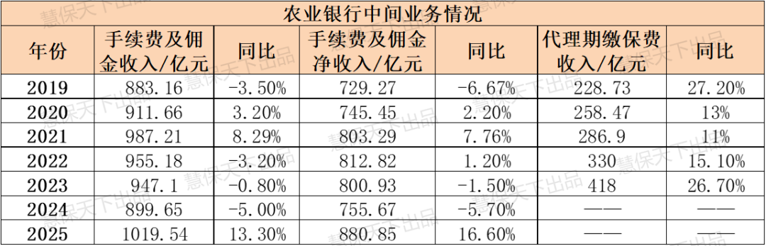 J9九游会网站：八大银行鏖战银保2025：走出“降费”阴影平安银行代销保险收入大涨533%(图4)