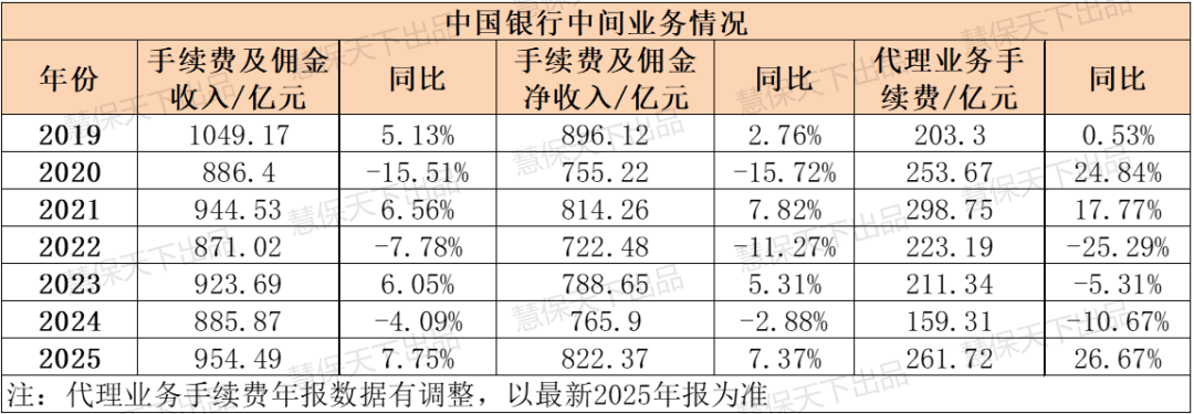 J9九游会网站：八大银行鏖战银保2025：走出“降费”阴影平安银行代销保险收入大涨533%(图5)