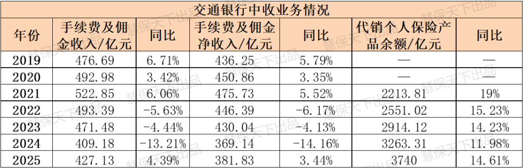 J9九游会网站：八大银行鏖战银保2025：走出“降费”阴影平安银行代销保险收入大涨533%(图6)