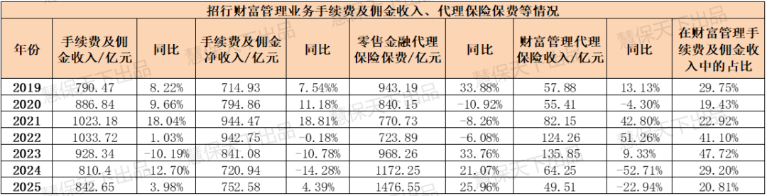 J9九游会网站：八大银行鏖战银保2025：走出“降费”阴影平安银行代销保险收入大涨533%(图9)