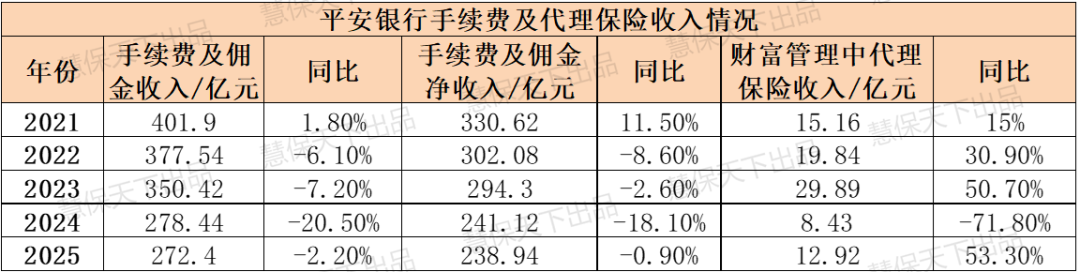 J9九游会网站：八大银行鏖战银保2025：走出“降费”阴影平安银行代销保险收入大涨533%(图10)